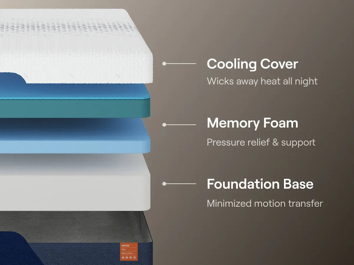 Nectar Ultra Memory Foam 5.1 Mattresses - Tampa Furniture Outlet