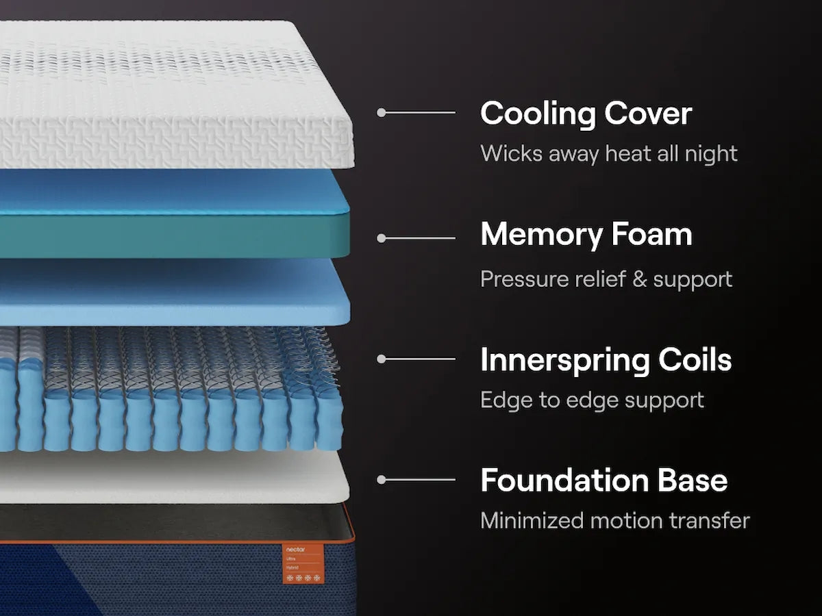Nectar Ultra Hybrid 5.1 Mattresses - Tampa Furniture Outlet