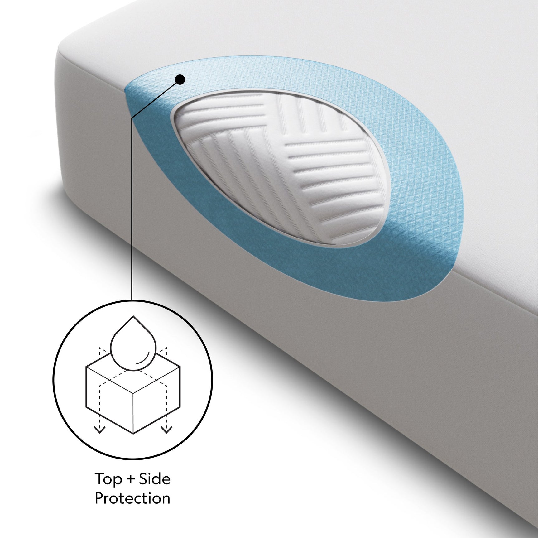 Five Sided™ Omniphase™ Mattress Protector